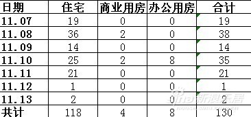 东营住宅、商业用房、办公用房周成交量统计