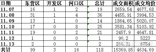 11.7-11.3东营区、开发区、河口区房源成交量统计