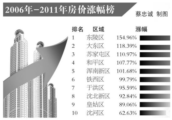 2006年-2011年沈阳区域房价涨幅榜