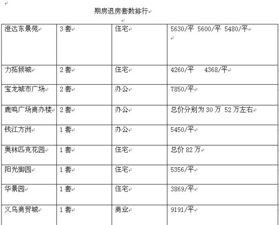 盐城期房退房本月新增14套 退房摇号遇冷_市场