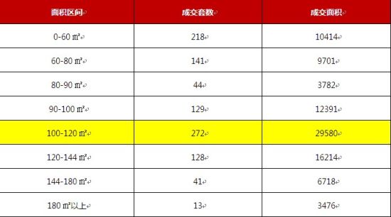 面积区间成交情况 面积区间成交情况