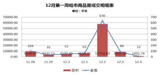 12月第一周哈市商品房成交明细表 12月第一周哈市商品房成交明细表