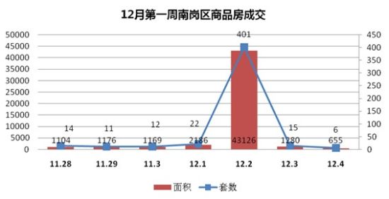 12月第一周南岗区商品房成交 12月第一周南岗区商品房成交
