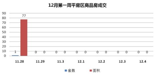 12月第一周平房区商品房成交 12月第一周平房区商品房成交