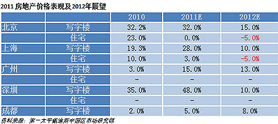 圖為 2011 房地產價格表現及2012年展望