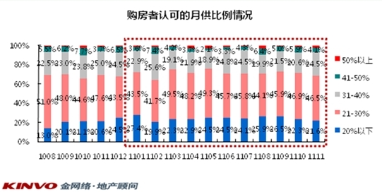 实际月供比例大于心理预期 实际月供比例大于心理预期