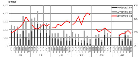 ������ж���סլ�ɽ����أ�2005�ꡪ2011�꣩