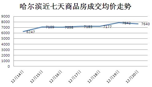 哈尔滨近七天商品房成交均价走势 哈尔滨近七天商品房成交均价走势