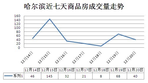 哈尔滨近七天商品房成交量走势 哈尔滨近七天商品房成交量走势