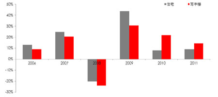 ȫ��д��¥�������ͬ��������2006-2011��1-10�£�