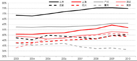 8����Ҫ���е�����ҵռGDP������2003-2010�꣩