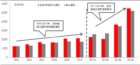 ȫ��д��¥���������2005-2014�꣩
