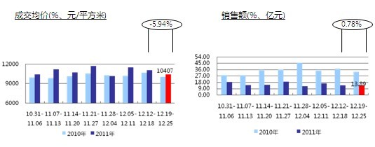 商品房成交均价与销售金额情况 商品房成交均价与销售金额情况