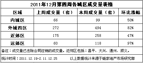 2011年12月第四周各城區成交量