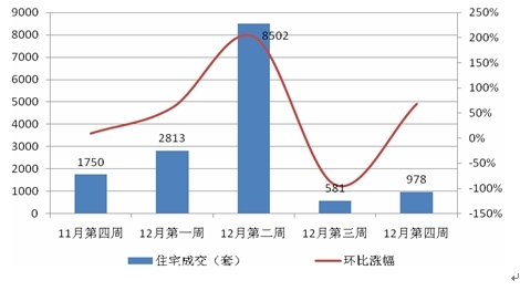 2011年12月第四周二手房成交量變化情況