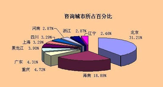 400热线咨询楼盘来电城市分布 400热线咨询楼盘来电城市分布