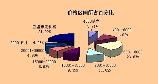 400热线来电咨询楼盘房价分布 400热线来电咨询楼盘top10