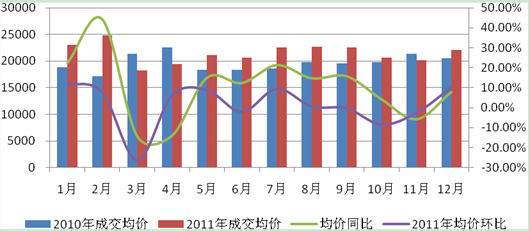 2011年1-12月新建商品住宅成交均价 2011年1-12月新建商品住宅成交均价