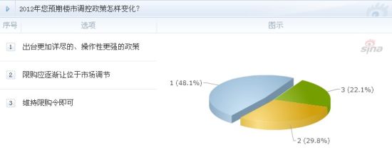 调查相关截图 新浪乐居发 调查相关截图 新浪乐居发