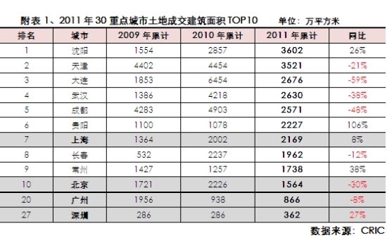 《盘点2011》年终专题之(四)全国30城市土地成