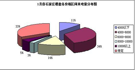 1月新浪乐居百度乐居400电话营销报告发布