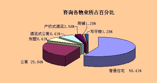 400热线来电咨询楼盘物业类型分布 400热线来电咨询楼盘物业类型分布