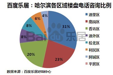 哈尔滨百度乐居1月份来电分析(图)_新浪独家