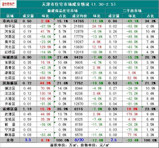 天津住宅市场成交情况 天津住宅市场成交情况