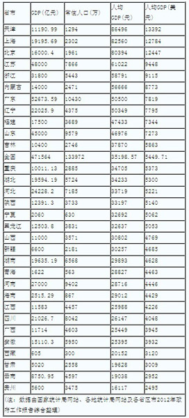 25省人均GDP超4000美元 天津人均全国最