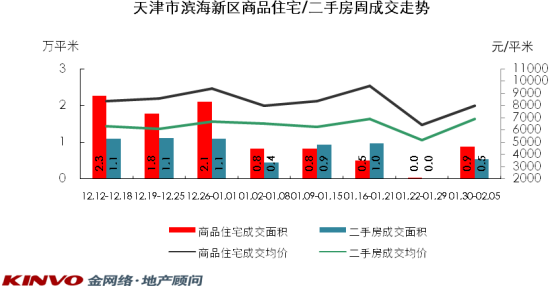 天津市滨海新区商品住宅/二手房周成交走势 天津市滨海新区商品住宅/二手房周成交走势