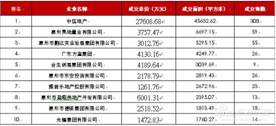 商品房销售面积排名