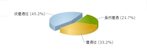 受访人群是否遭遇丈母娘压力分布图 受访人群是否遭遇丈母娘压力分布图