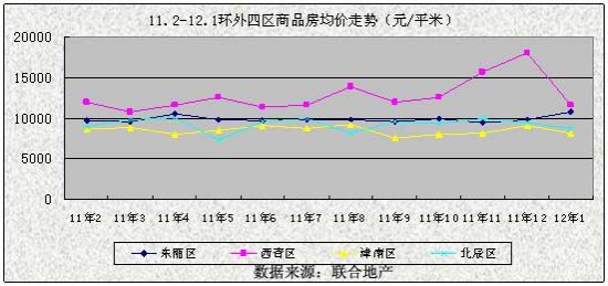 11.2-12.1环外四区商品房均价走势(元/平米) 11.2-12.1环外四区商品房均价走势(元/平米)