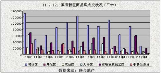 11.2-12.1滨海新区商品房成交状况(平米) 11.2-12.1滨海新区商品房成交状况(平米)