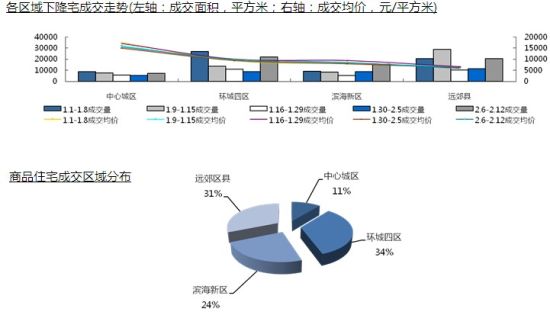 区域商品住宅成交 区域商品住宅成交