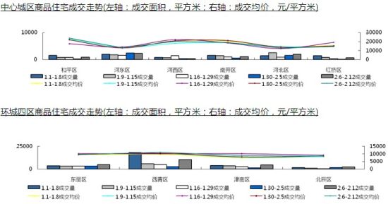 中心城区、环城四区商品住宅成交 中心城区、环城四区商品住宅成交