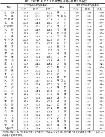 大中城市房价 大中城市房价