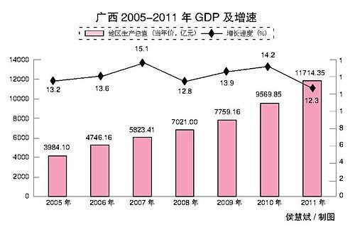 广西GDP过万亿后如何跨越发展:以转型为支点