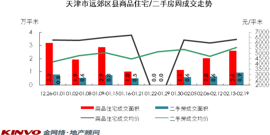 天津市远郊区县商品住宅/二手房周成交走势 天津市远郊区县商品住宅/二手房周成交走势