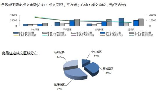 区域商品住宅成交 区域商品住宅成交