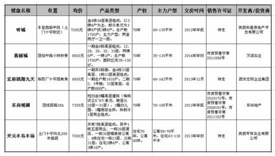 土门商圈借城市建设东风之楼盘对比篇