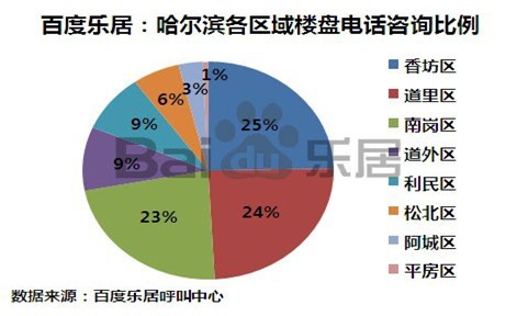 哈尔滨百度乐居2月份来电分析_市场动态