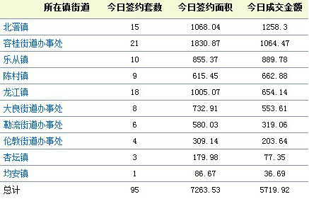 3月14日顺德区市商品房交易情况(截至22:00),以上数据来自顺德商品房交易信息网站。 3月14日顺德区市商品房交易情况(截至22:00),以上数据来自顺德商品房交易信息网站。