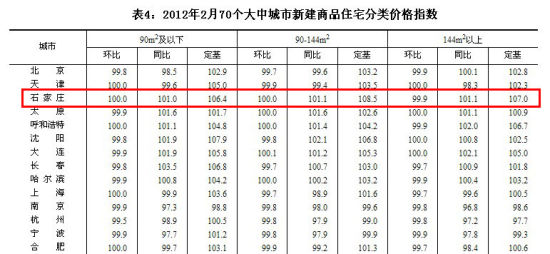 2012年2月70個大中城市新建商品住宅分類價格指數(shù)