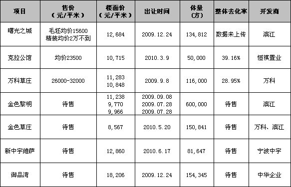 聚焦⑤:杭城东大门失守 城东新城何去何从