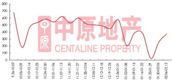 (数据来源:中原地产 转载请注明出处) (数据来源:中原地产 转载请注明出处)