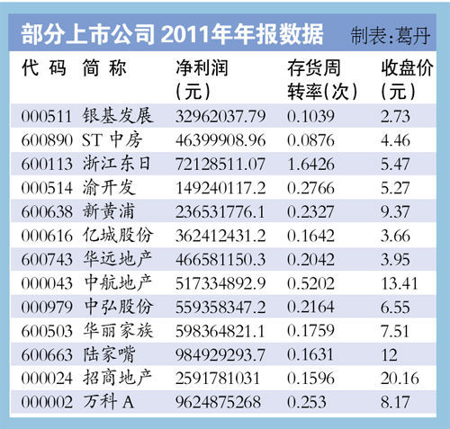 部分上市房企 部分上市房企