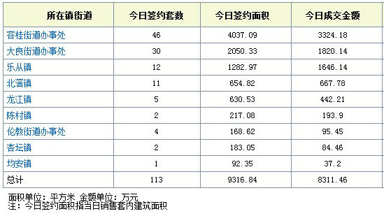 每日数据:4月01日佛山商品房成交128套 均价7