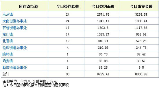 每日数据:4月02日佛山商品房成交116套 均价7