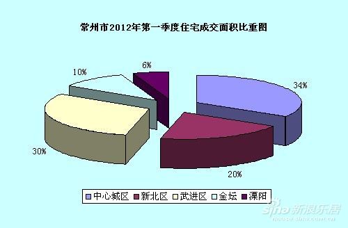 常州2011、2012年第一季度住宅成交面积对比图 常州2011、2012年第一季度住宅成交面积对比图